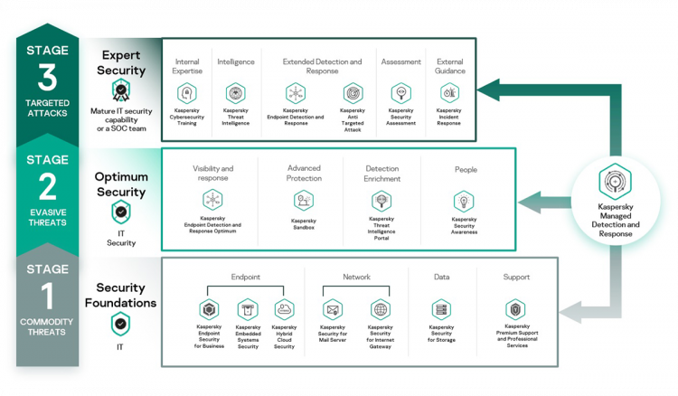 27th July: Grow your business with Kaspersky MDR