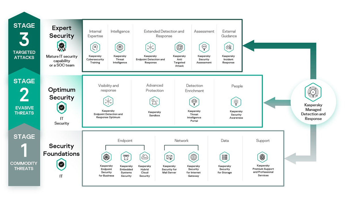 27th July: Grow your business with Kaspersky MDR